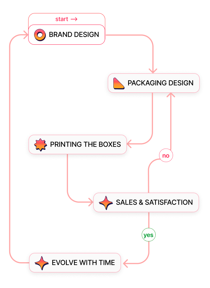 Process diagram: Brand Design → Packaging Design → Printing the Boxes → Sales & Satisfaction → Evolve with Time