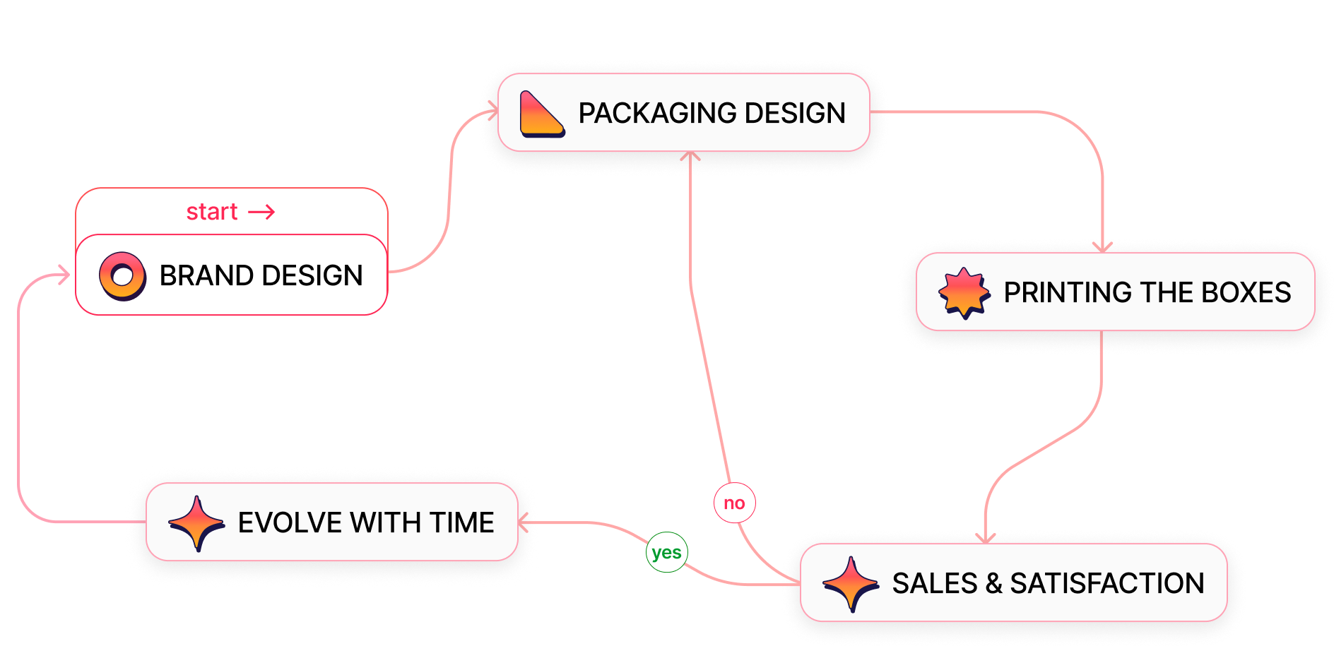 Process diagram: Brand Design → Packaging Design → Printing the Boxes → Sales & Satisfaction → Evolve with Time